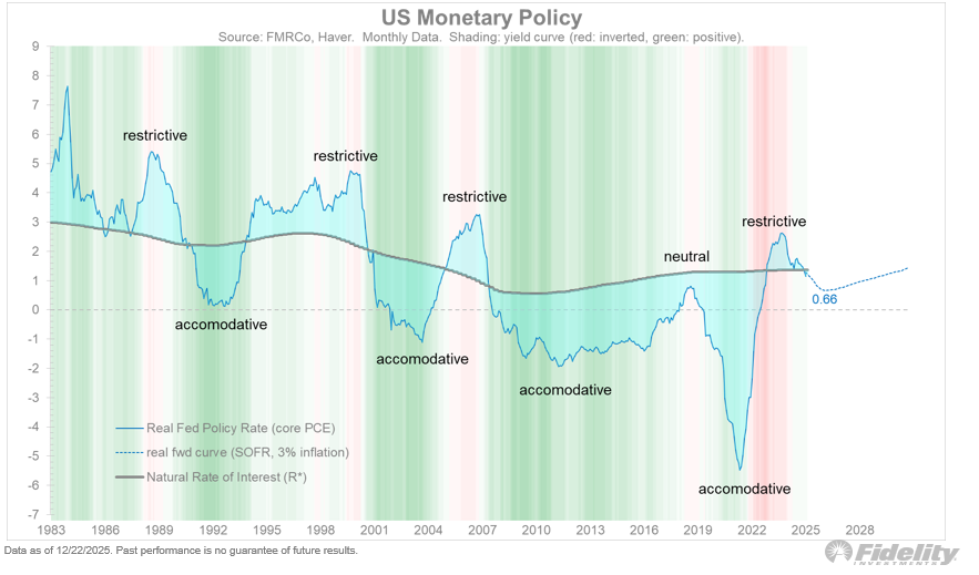US Monetary Policy stance 2006+