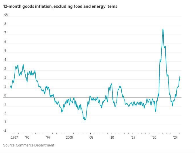 core inflation elevated already