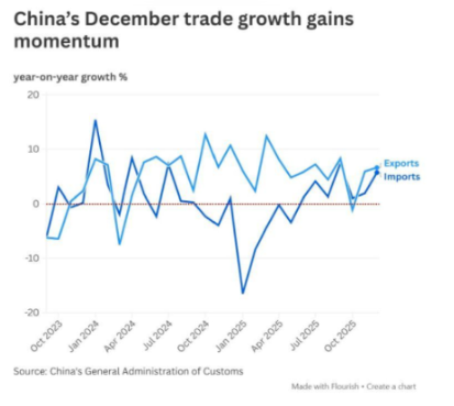 China trade growing without US