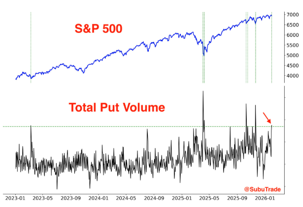 puts coming in may signal pivot back up