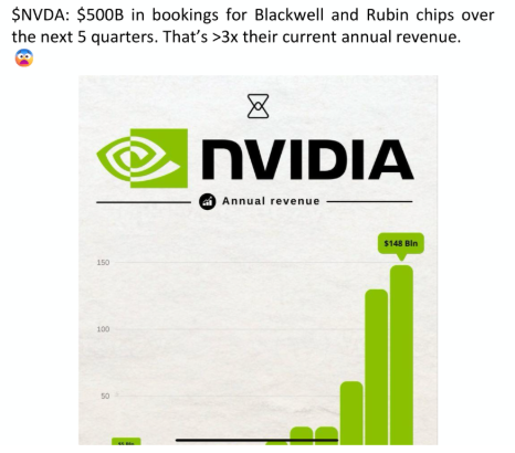 NVDA bookings growing