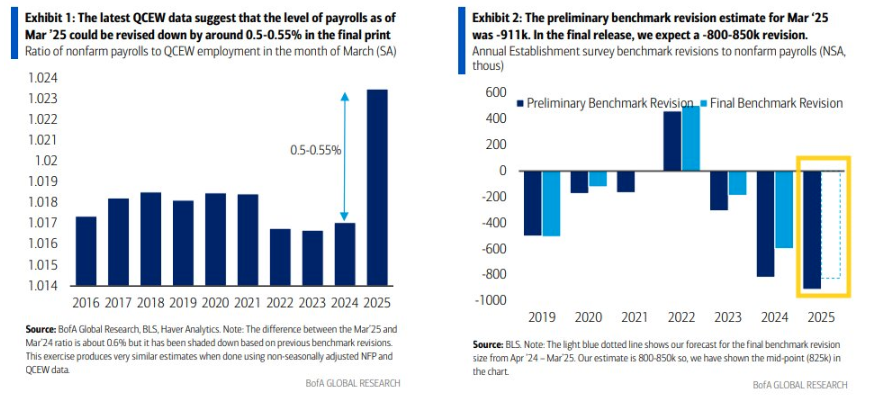 NFP revision estimates