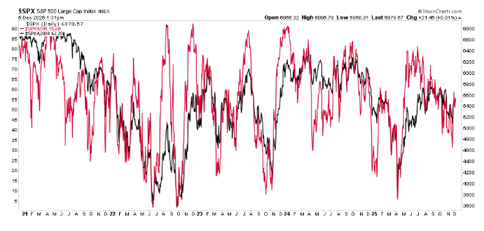 SPX strong internals