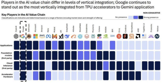 GOOGLE going vertical