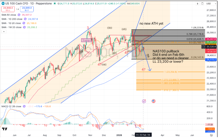Nas100 weaker impulse and ma failures