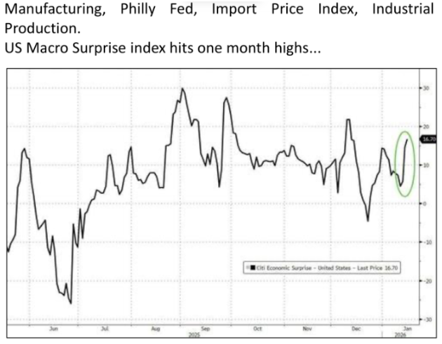 macro surprise index positives