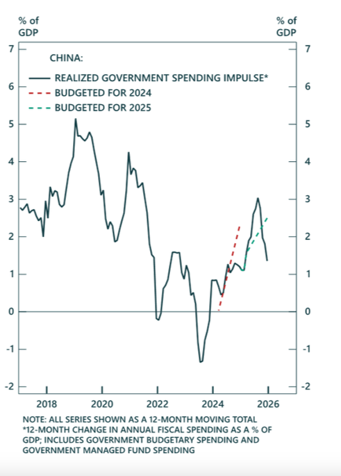 China spending underwhelming
