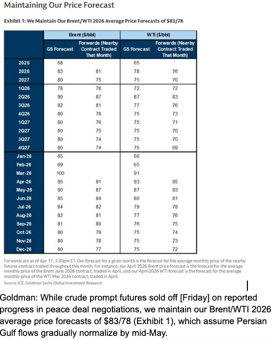 GS oil normalising Mid-May still