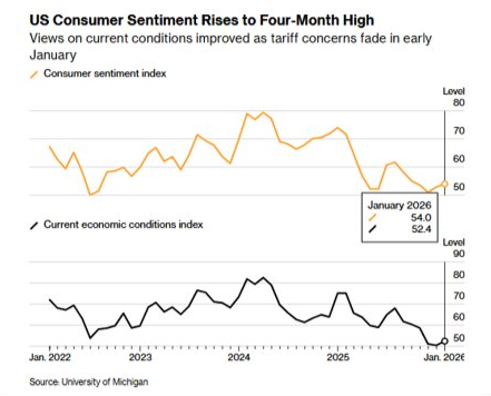 4m high for sentiment