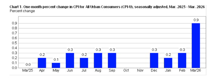US CPI headline