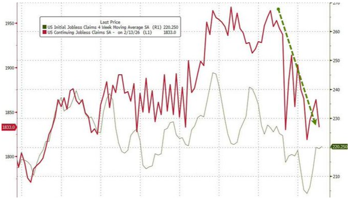 clear downward trend in jobless claims