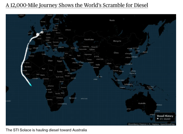 diesel supplies being re-routed to higher prices