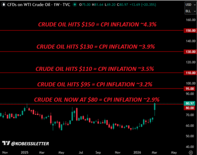 oil levels and CPI impact