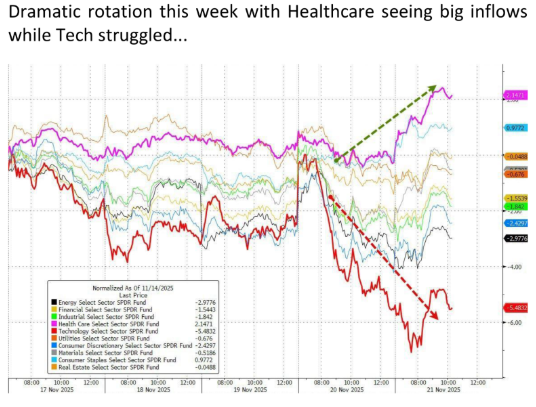 Healthcare wins again
