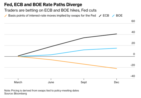 image29 BOE and ECB see hikes priced in