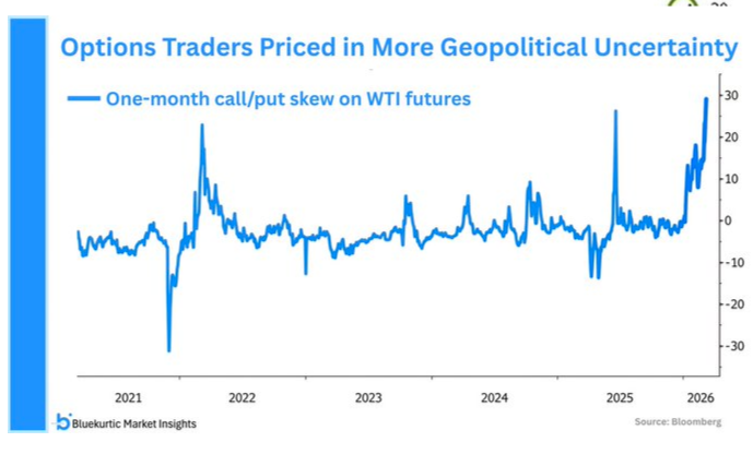 image29 1m skew reflects geopolitical uncertainty