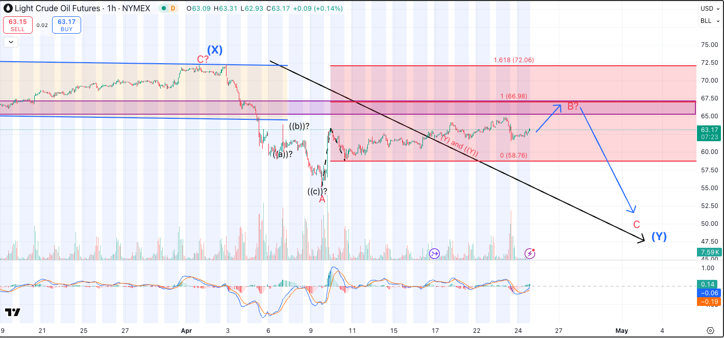 Crude oil rebounds within a corrective structure toward key resistance, with traders watching whether the rally fails into a larger breakdown or extends into a deeper retracement.