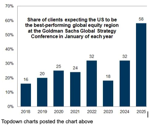 consensual US outperformance