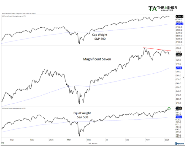 clear rotation holding SPX back
