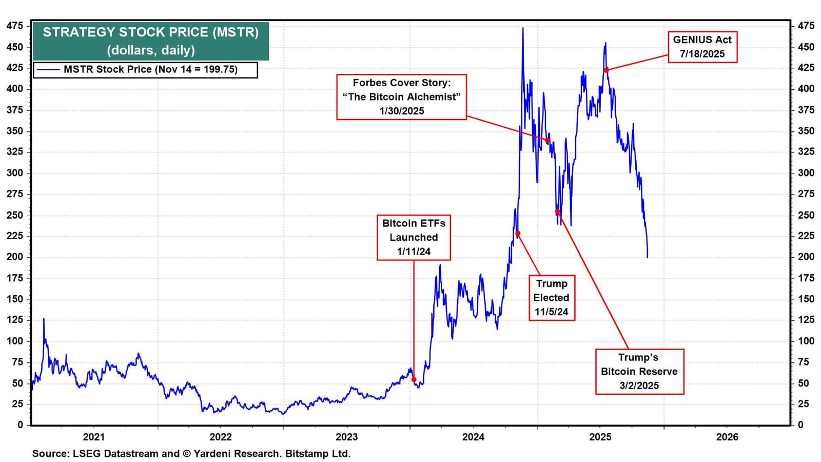 MSTR under pressure?
