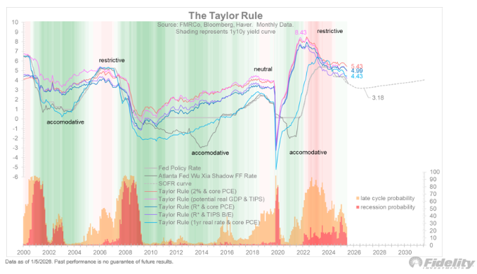 Taylor Rule says lower rates in US