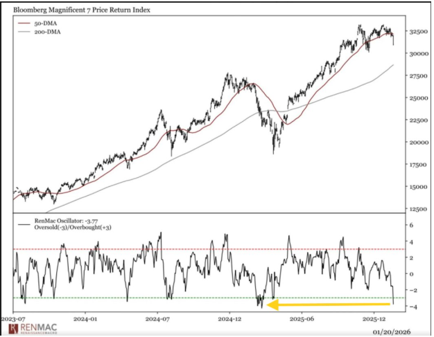MAGS oversold now rockets on standby?