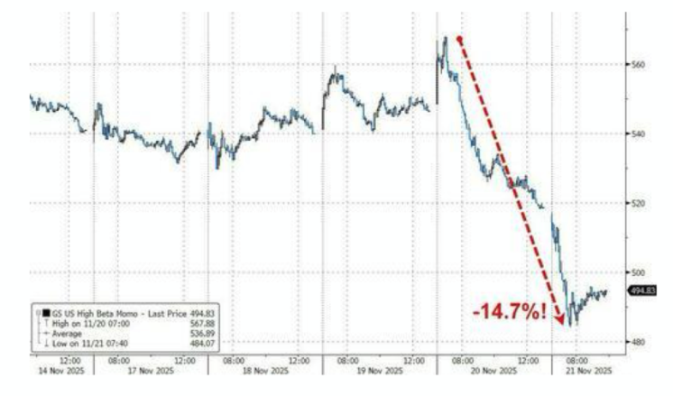 momentum fell off a cliff