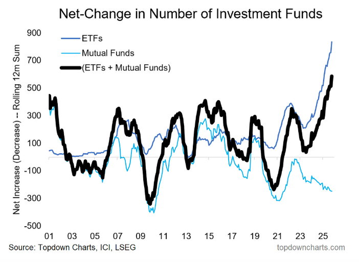 ETFs dominant