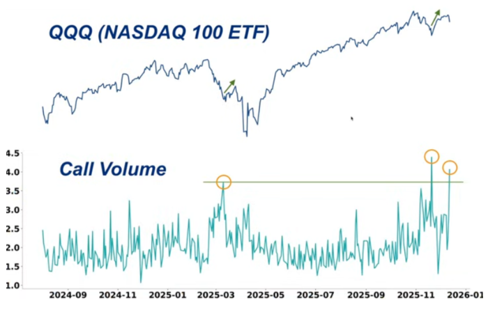 nasdaq100 call buying