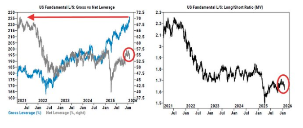 leverage long but net leverage lower