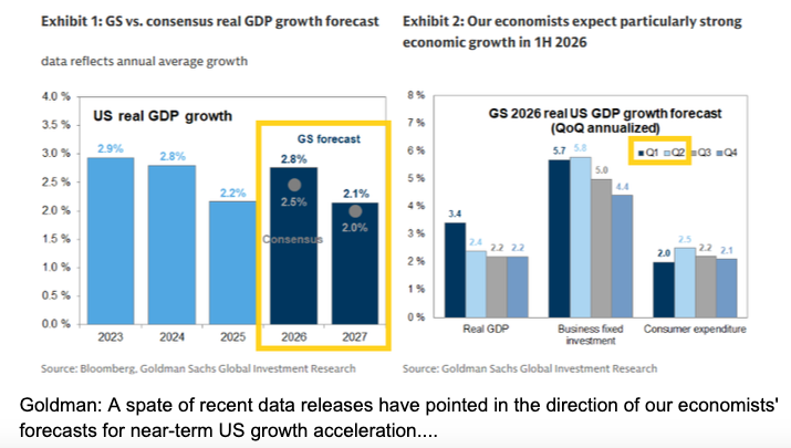 GS seeing upside to GDP