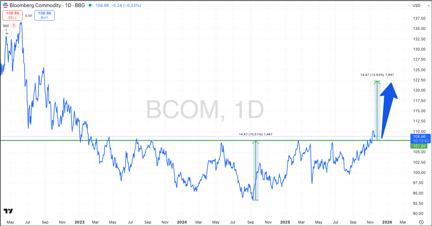 BB commods breakout