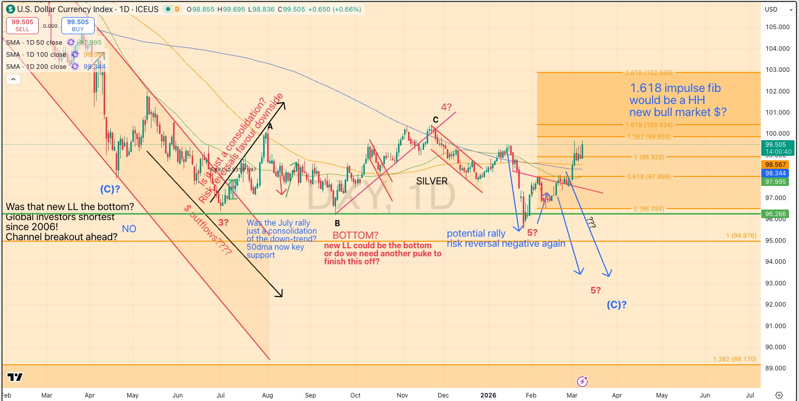 DXY breakout?
