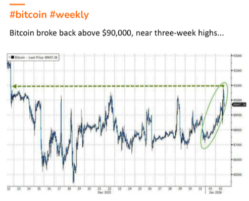 BTC above $90k