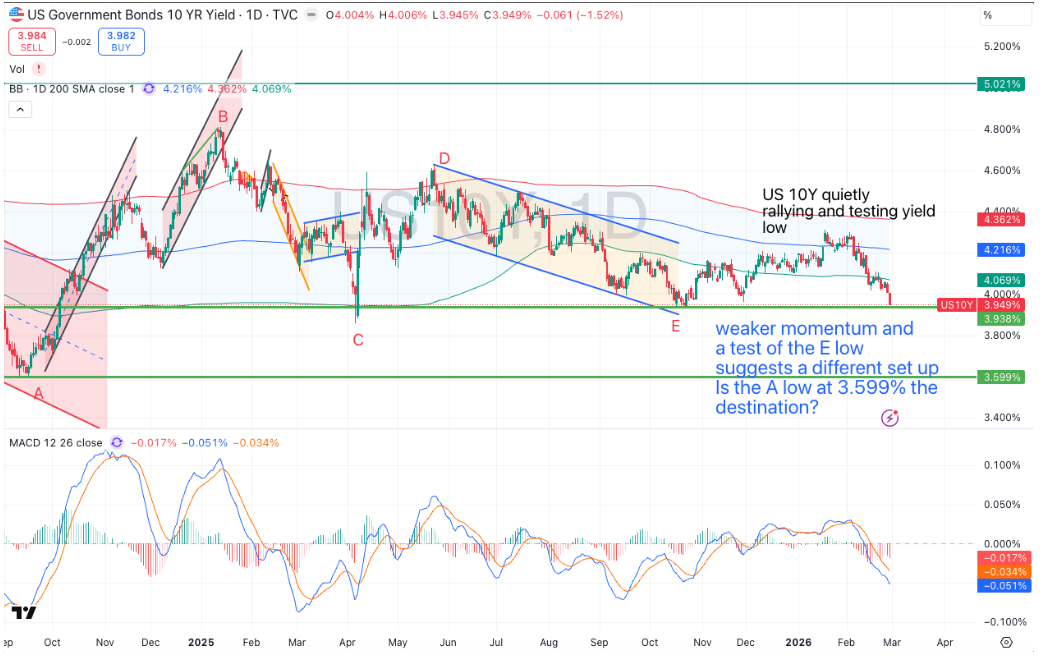 US10Y challenging breakout setup