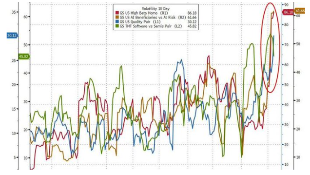 at volatility extremes in high beta tech last week