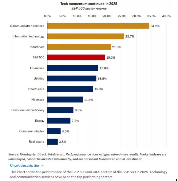 US sector resilience