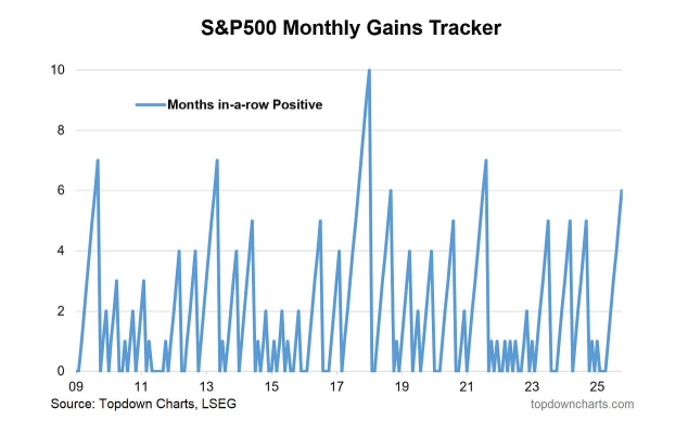  6months becomes 7 for SPX?