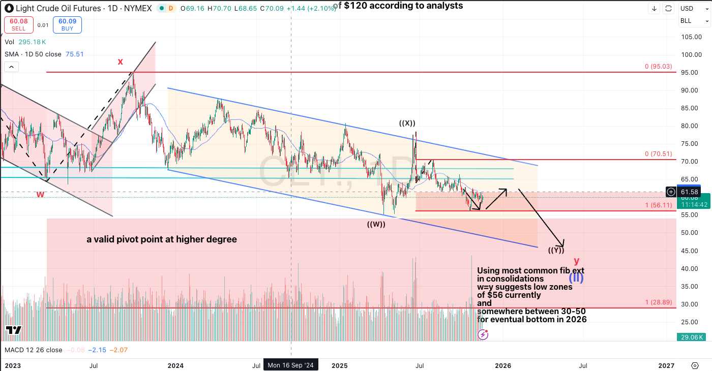 oil outlooks holding pressure
