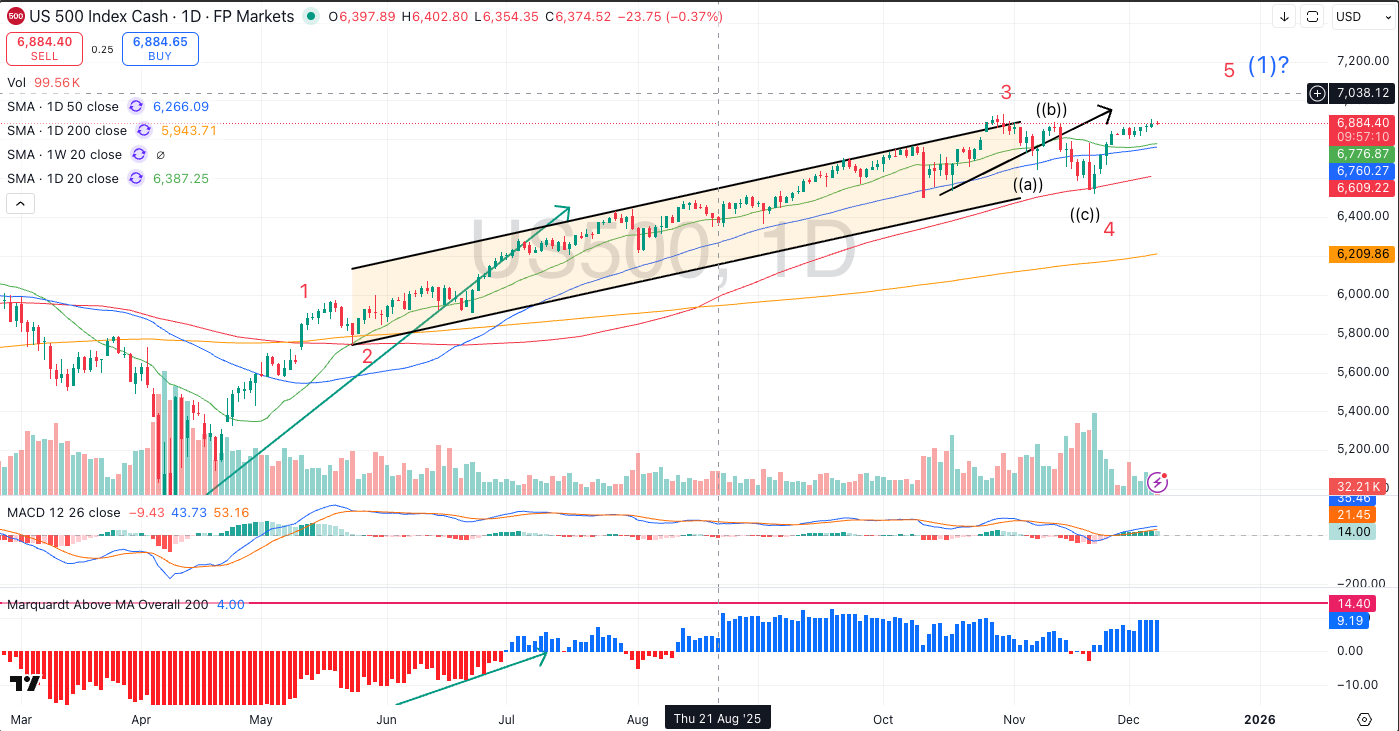 SPX set up nicely