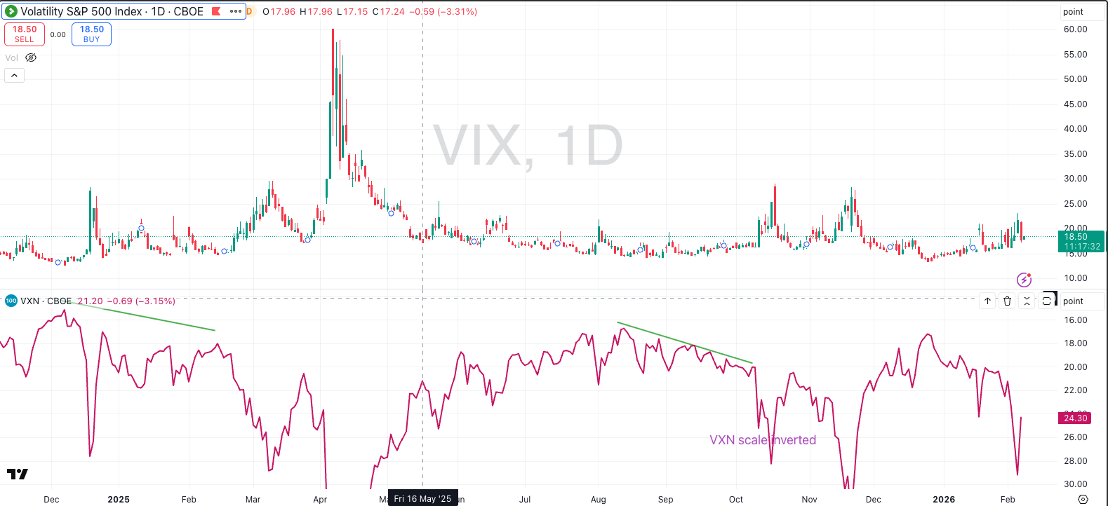 Volatility easing late in the week