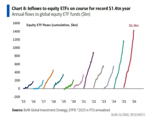 ETF inflows at record
