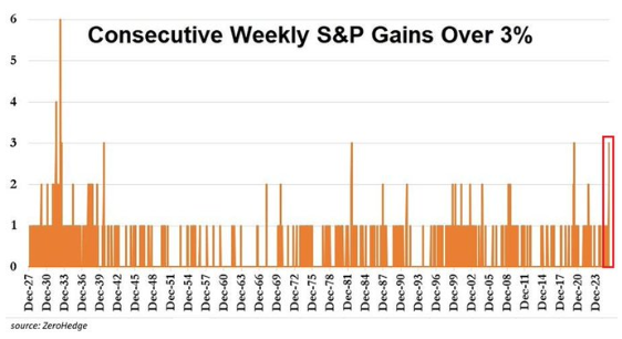 consecutive weekly SPX gains over 3%