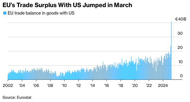 EZ trade surplus with US