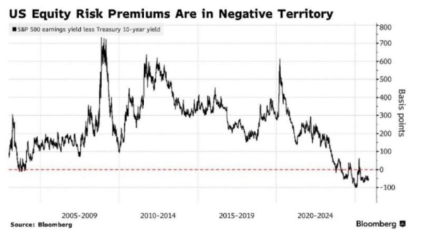 US equity risk premium warning