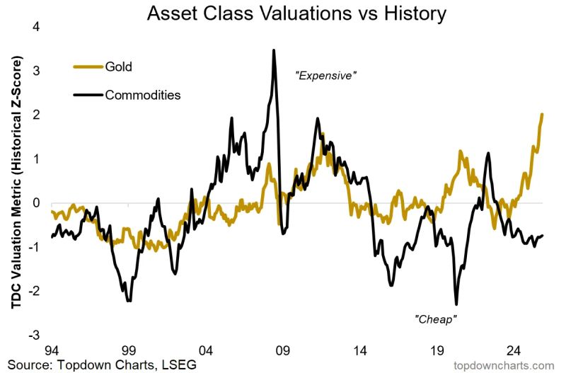 gold leads commods?