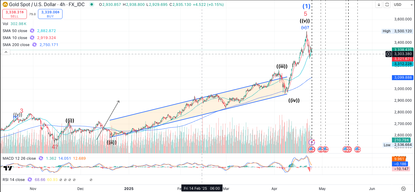 Gold pulls back from record highs after a powerful impulsive advance, with traders watching whether this is a wave-four correction before continuation or the start of a larger trend reversal.