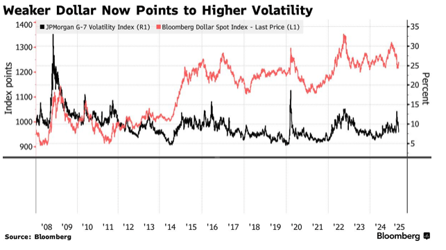 Weaker dollar volatility cost higher