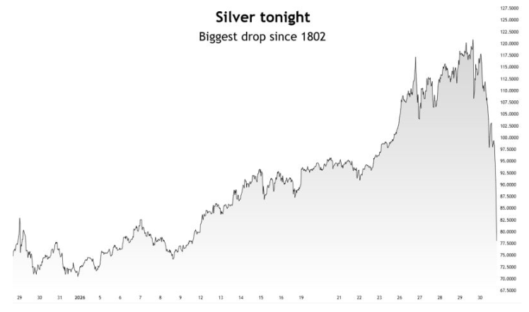 silver largest drop since 1802