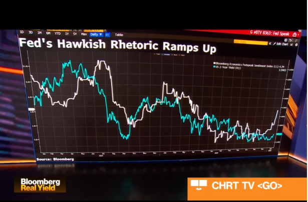 when do US2Y yields catch up with the hawkish fedspeak?